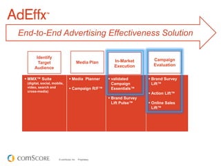 © comScore, Inc. Proprietary.
Identify
Target
Audience
Media Plan
Campaign
Evaluation
 MMX™ Suite
(digital, social, mobile,
video, search and
cross-media)
 Media Planner
 Campaign R/F™
 validated
Campaign
Essentials™
 Brand Survey
Lift Pulse™
 Brand Survey
Lift™
 Action Lift™
 Online Sales
Lift™
End-to-End Advertising Effectiveness Solution
In-Market
Execution
 