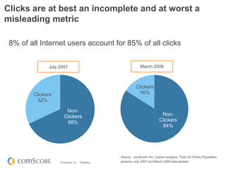 © comScore, Inc. Proprietary.
Clicks are at best an incomplete and at worst a
misleading metric
July 2007 March 2009
8% of all Internet users account for 85% of all clicks
Non-
Clickers
68%
Clickers
32%
Non-
Clickers
84%
Clickers
16%
Source: comScore, Inc. custom analysis, Total US Online Population,
persons, July 2007 and March 2009 data periods
 