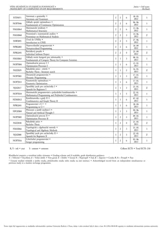VÝPIS SPLNĚNÝCH STUDIJNÍCH POVINNOSTÍ •
TRANSCRIPT OF COMPLETED STUDY REQUIREMENTS
Jméno • Full name:
Ha Karel
NTIN071
Automaty a gramatiky •
Automata and Grammars
2 2 6
30. 05.
2012
1
NOPT046
Základy spojité optimalizace •
Fundamentals of Continuous Optimization
2 2 6
06. 06.
2012
1
NMAI064
Matematické struktury •
Mathematical Structures
2 2 6
13. 06.
2012
1
NMAI068
Proseminář z matematické analýzy •
Proseminar on Mathematical Analysis
2 2 3
14. 06.
2012
Z
NSWI095
Úvod do UNIXu •
Introduction to UNIX
2 2 5
27. 06.
2012
1
NPRG005
Neprocedurální programování •
Non-procedural Programming
2 2 6
18. 09.
2012
1
NPRG045
Ročníkový projekt •
Individual Software Project
2 2 4
25. 09.
2012
Z
NMAI065
Základy teorie kategorií pro informatiky •
Fundamentals of Category Theory for Computer Scientists
3 1 3
08. 01.
2013
1
NOPT004
Optimalizační procesy I •
Optimization Processes I
3 1 6
15. 01.
2013
1
NSZZ029
Bakalářská práce - rešerše •
Bachelor Thesis - literature search
3 1 2
16. 01.
2013
Z
NOPT001
Dynamické programování •
Dynamic Programming
3 1 3
17. 01.
2013
1
NOPT015
Parametrická optimalizace •
Parametric Optimization
3 1 6
17. 01.
2013
1
NJAZ017
Španělský jazyk pro začátečníky I •
Spanish for Beginners I
3 1 3
21. 01.
2013
Z
NOPT034
Matematické programování a polyedrální kombinatorika •
Mathematical Programming and Polyhedral Combinatorics
3 1 5
22. 01.
2013
1
NDMI012
Kombinatorika a grafy II •
Combinatorics and Graph Theory II
3 1 6
07. 02.
2013
1
NPRG041
Programování v C++ •
Programming in C++
3 1 6
30. 04.
2013
1
NPOZ004
Přirozené a umělé myšlení I •
Natural and Artificial Thought I
3 1 3
04. 06.
2013
1
NOPT005
Optimalizační procesy II •
Optimisation Processes II
3 2 3
09. 05.
2013
1
NSZZ030
Bakalářská práce •
Bachelor Thesis
3 2 4
21. 05.
2013
Z
NMAI066
Topologické a algebraické metody •
Topological and Algebraic Methods
3 2 3
21. 05.
2013
1
NJAZ080
Španělský jazyk pro začátečníky II •
Spanish for Beginners II
3 2 3
22. 05.
2013
Z
NOPT016
Celočíselné programování •
Integer programming
3 2 6
03. 06.
2013
1
R, Y - rok • year S - semestr • semester Celkem ECTS • Total ECTS: 218
Klasifikační stupnice a vysvětlení jejího významu • Grading scheme and if available, grade distribution guidance:
1 — Výborně • Excellent; 2 — Velmi dobře • Very good; 3 — Dobře • Good; 4 — Neprospěl • Fail; Z — Zápočet • Credit; P, S — Prospěl • Pass
* Uznaný studijní výsledek z jiného studia, předchozího studia nebo studia na jiné instituci • Acknowledged record from an independent simultaneous or
previous study or a student exchange programme.
Tento výpis byl vygenerován ze studijního informačního systému Univerzity Karlovy v Praze, údaje v něm uvedené byly k datu a času 30.1.2016 00:44:40 zapsány ve studijním informačním systému univerzity.
 
