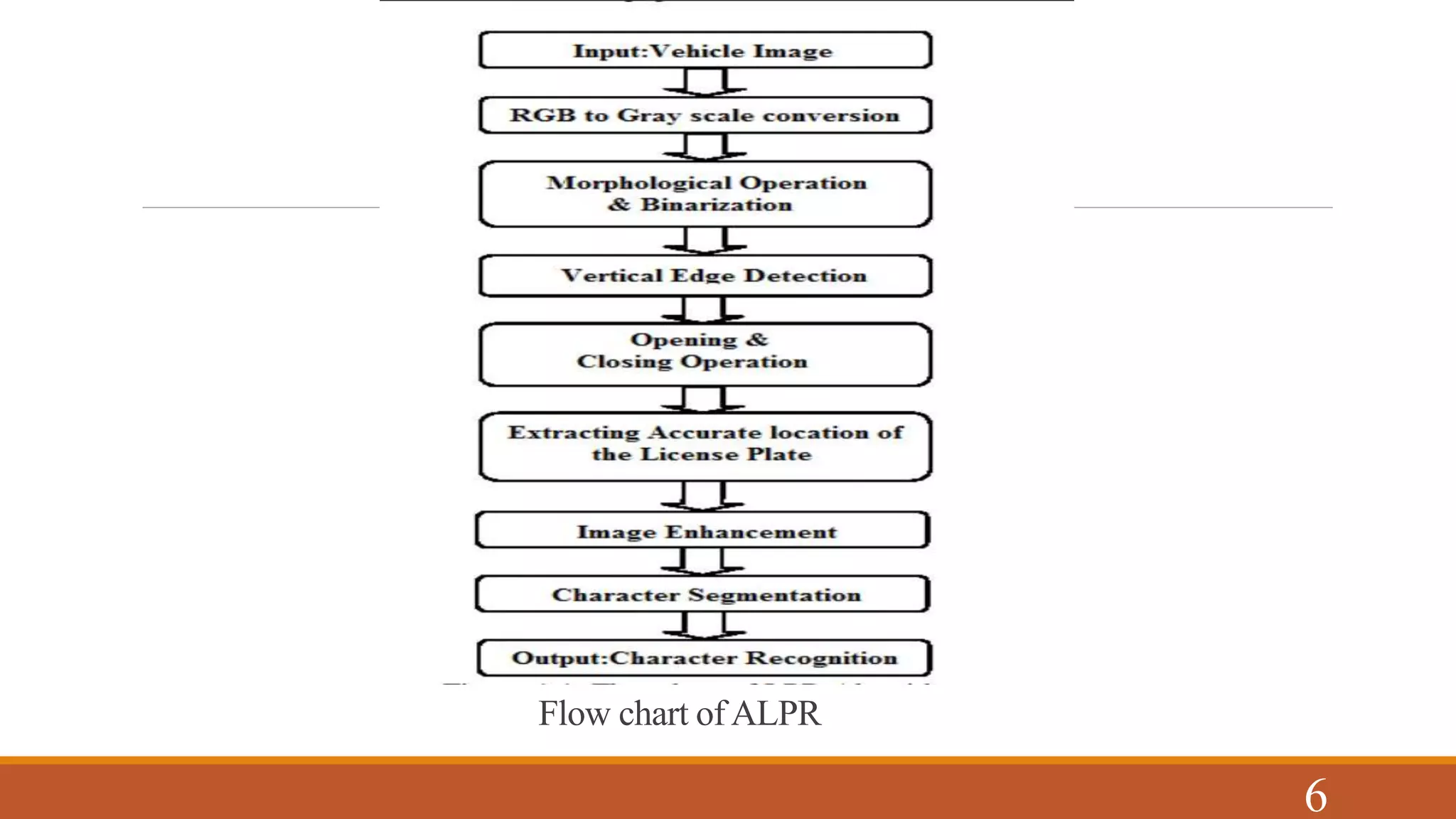 Flow chart of ALPR
6
 