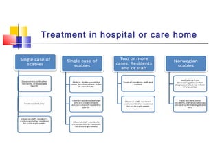 Treatment in hospital or care home
 