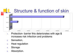 Structure & function of skin
1. Protection- barrier this deteriorates with age &
increases risk infection and problems
2. Sensation,
3. Heat regulation
4. Storage
5. Absorption.
0 20000 40000 60000 80000 100000 120000
1961
2012
2035
 