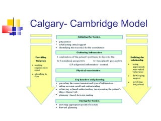 Calgary- Cambridge Model
 