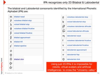 IPA recognizes only 23 Bilabial & Labiodental 
www.TotalSynch.info
15© TotalSynch Inc. 2015, California. 
The bilabial and Labiodental consonants identiﬁed by the International Phonetic
Alphabet (IPA) are:
Using just 23 IPAs it is impossible for
robots, virtual avatars and artiﬁcial
intelligences to cross the “Uncanny valley” 
 