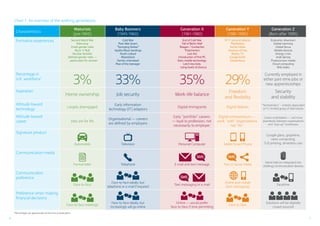 6 7
Characteristics
Maturists
(pre-1945)
Baby Boomers
(1945-1960)
Formative experiences Second World War
Rationing
Fixed-gender roles
Rock ‘n’ Roll
Nuclear families
Defined gender roles —
particularly for women
Cold War
Post-War boom
“Swinging Sixties”
Apollo Moon landings
Youth culture
Woodstock
Family-orientated
Rise of the teenager
Percentage in
U.K. workforce*
3% 33%
Aspiration
Home ownership Job security
Attitude toward
technology
Largely disengaged
Early information
technology (IT) adaptors
Attitude toward
career Jobs are for life
Organisational — careers
are defined by employers
Signature product
Automobile Television
Communication media
Formal letter Telephone
Communication
preference
Face-to-face
Face-to-face ideally, but
telephone or e-mail if required
Preference when making
financial decisions
Face-to-face meetings
Face-to-face ideally, but
increasingly will go online
Generation X
(1961-1980)
Generation Y
(1981-1995)
Generation Z
(Born after 1995)
End of Cold War
Fall of Berlin Wall
Reagan / Gorbachev
Thatcherism
Live Aid
Introduction of first PC
Early mobile technology
Latch-key kids;
rising levels of divorce
9/11 terrorist attacks
PlayStation
Social media
Invasion of Iraq
Reality TV
Google Earth
Glastonbury
Economic downturn
Global warming
Global focus
Mobile devices
Energy crisis
Arab Spring
Produce own media
Cloud computing
Wiki-leaks
35% 29%
Currently employed in
either part-time jobs or
new apprenticeships
Work-life balance
Freedom
and flexibility
Security
and stability
Digital Immigrants Digital Natives
“Technoholics” – entirely dependent
on IT; limited grasp of alternatives
Early “portfolio” careers
— loyal to profession, not
necessarily to employer
Digital entrepreneurs —
work “with” organisations
not “for”
Career multitaskers — will move
seamlessly between organisations
and “pop-up” businesses
Personal Computer Tablet/Smart Phone
Google glass, graphene,
nano-computing,
3-D printing, driverless cars
E-mail and text message Text or social media
Hand-held (or integrated into
clothing) communication devices
Text messaging or e-mail
Online and mobile
(text messaging)
Facetime
Online — would prefer
face-to-face if time permitting
Face-to-face
Solutions will be digitally
crowd-sourced
Chart 1: An overview of the working generations
*Percentages are approximate at the time of publication.
 