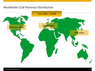 © 2011 SAP AG. All rights reserved. 10
Worldwide CCW Revenue Distribution
Americas (60%)
EMEA(30%)
APJ (10%)
Total 2009 = $8.8B
 