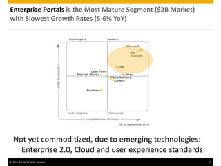 © 2011 SAP AG. All rights reserved. 12
Enterprise Portals is the Most Mature Segment ($2B Market)
with Slowest Growth Rates (5-6% YoY)
Not yet commoditized, due to emerging technologies:
Enterprise 2.0, Cloud and user experience standards
 