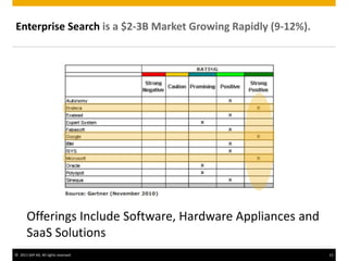 © 2011 SAP AG. All rights reserved. 13
Enterprise Search is a $2-3B Market Growing Rapidly (9-12%).
Offerings Include Software, Hardware Appliances and
SaaS Solutions
 