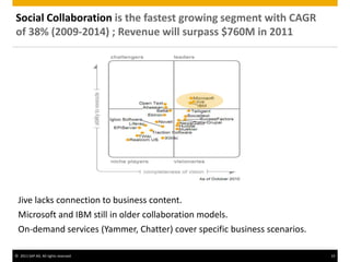 © 2011 SAP AG. All rights reserved. 14
Social Collaboration is the fastest growing segment with CAGR
of 38% (2009-2014) ; Revenue will surpass $760M in 2011
Jive lacks connection to business content.
Microsoft and IBM still in older collaboration models.
On-demand services (Yammer, Chatter) cover specific business scenarios.
 