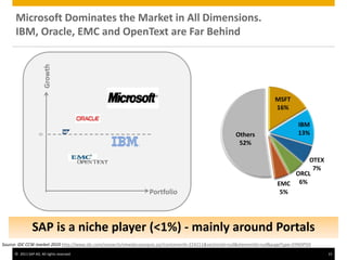 © 2011 SAP AG. All rights reserved. 15
Portfolio
Growth
0
MSFT
16%
IBM
13%
OTEX
7%
ORCL
6%EMC
5%
Others
52%
Source: IDC CCW market 2010 http://www.idc.com/research/viewdocsynopsis.jsp?containerId=224211&sectionId=null&elementId=null&pageType=SYNOPSIS
Microsoft Dominates the Market in All Dimensions.
IBM, Oracle, EMC and OpenText are Far Behind
SAP is a niche player (<1%) - mainly around Portals
 