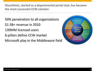 © 2011 SAP AG. All rights reserved. 16
50% penetration to all organizations
$1.5B+ revenue in 2010
130MM licensed users
6-pillars define CCW market
Microsoft play in the Middleware field
SharePoint, started as a departmental portal tool, has become
the most successful CCW solution
 