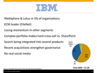 © 2011 SAP AG. All rights reserved. 18
WebSphere & Lotus in 5% of organizations
ECM leader (FileNet)
Losing momentum in other segments
Complex portfolio makes hard cross-sell vs. SharePoint
Search being integrated into several products
Recent acquisitions strengthen governance
No real social media
Total 2009 = $1.2B
ECM
58%
ES
3%
EP
36%
Social
Collab
3%
Sources: IDC WW CCW market 2010; SAP Marketing Intelligence
 