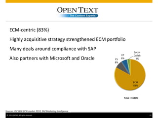 © 2011 SAP AG. All rights reserved. 19
Total = $580M
ECM-centric (83%)
Highly acquisitive strategy strengthened ECM portfolio
Many deals around compliance with SAP
Also partners with Microsoft and Oracle
ECM
83%
ES
8%
EP
6%
Social
Collab
3%
Sources: IDC WW CCW market 2010; SAP Marketing Intelligence
 