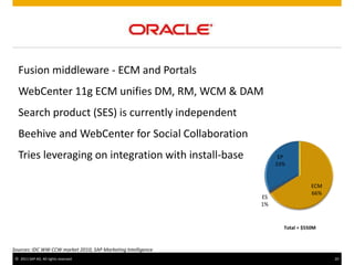 © 2011 SAP AG. All rights reserved. 20
Total = $550M
Fusion middleware - ECM and Portals
WebCenter 11g ECM unifies DM, RM, WCM & DAM
Search product (SES) is currently independent
Beehive and WebCenter for Social Collaboration
Tries leveraging on integration with install-base
ECM
66%
ES
1%
EP
33%
Sources: IDC WW CCW market 2010; SAP Marketing Intelligence
 