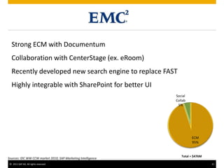 © 2011 SAP AG. All rights reserved. 21
Sources: IDC WW CCW market 2010; SAP Marketing Intelligence
Strong ECM with Documentum
Collaboration with CenterStage (ex. eRoom)
Recently developed new search engine to replace FAST
Highly integrable with SharePoint for better UI
Total = $476M
ECM
95%
Social
Collab
5%
 