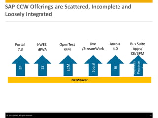 © 2011 SAP AG. All rights reserved. 23
SAP CCW Offerings are Scattered, Incomplete and
Loosely Integrated
EP
ECM
ES
Social
BI
Business
Processe
s
NetWeaver
Portal
7.3
OpenText
/KM
NWES
/BWA
Jive
/StreamWork
Aurora
4.0
Bus Suite
Apps/
CE/BPM
 