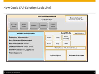 © 2011 SAP AG. All rights reserved. 30
How Could SAP Solution Look Like?
Web-based Framework
BI/ Analytics
Content Management
Document Management
Portal Content Management
Portal Integration iViews
Desktop interface email, office
Workflows decisions, approvals
Archiving (basic)
Content Gallery
Bus Suite
Assets
Portal
Content
External
Sources
Analytics Dashboards
Profile
Teams Blogs
Feeds
Social
Doc Mgt
Social Search
Mobile Access (iOS, Android, RIM…)
Social Media
Business Processes
Enterprise Search
Documents, Records, Web
Wikis
 