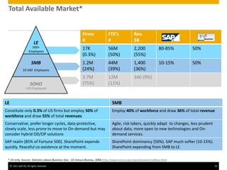 © 2011 SAP AG. All rights reserved. 34
Total Available Market*
500+
Employees
10-500 Employees
LE
SMB
<10 Employees
SOHO
Rev.
$B
FTE’s
#
Firms
#
50%80-85%2,200
(55%)
56M
(50%)
17K
(0.3%)
50%10-15%1,400
(36%)
44M
(39%)
1.2M
(24%)
340 (9%)12M
(11%)
3.7M
(75%)
SMBLE
Employ 40% of workforce and draw 36% of total revenueConstitute only 0.3% of US firms but employ 50% of
workforce and draw 55% of total revenues
Agile, risk takers, quickly adapt to changes, less prudent
about data, more open to new technologies and On-
demand services.
Conservative, prefer longer cycles, data-protective,
slowly scale, less prone to move to On-demand but may
consider hybrid OD/OP solutions
SharePoint dominancy (50%). SAP much softer (10-15%).
SharePoint expending from SMB to LE
SAP realm (85% of Fortune 500). SharePoint expends
quickly. Peaceful co-existence at the moment.
* US only. Source: Statistics about Business Size , US Census Bureau, 2004 http://www.census.gov/epcd/www/smallbus.html
 