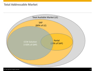 © 2011 SAP AG. All rights reserved. 35
Total Available Market (LE)
SAP
(80% of LE)
Portal
(20% of SAP)
CCW Solution
(>50% of SAP)
Total Addressable Market
 