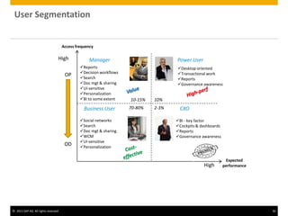 © 2011 SAP AG. All rights reserved. 36
User Segmentation
Expected
performance
10-15% 10%
70-80%
Manager
CXOBusiness User
Power User
High
Access frequency
High
2-3%
Reports
Decision workflows
Search
Doc mgt & sharing
UI-sensitive
Personalization
BI to some extent
Desktop oriented
Transactional work
Reports
Governance awareness
Social networks
Search
Doc mgt & sharing
WCM
UI-sensitive
Personalization
BI - key factor
Cockpits & dashboards
Reports
Governance awareness
OP
OD
 