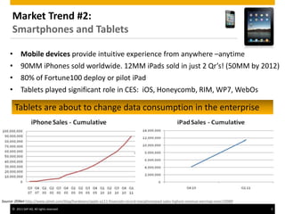 © 2011 SAP AG. All rights reserved. 4
• Mobile devices provide intuitive experience from anywhere –anytime
• 90MM iPhones sold worldwide. 12MM iPads sold in just 2 Qr’s! (50MM by 2012)
• 80% of Fortune100 deploy or pilot iPad
• Tablets played significant role in CES: iOS, Honeycomb, RIM, WP7, WebOs
Market Trend #2:
Smartphones and Tablets
Source: ZDNet http://www.zdnet.com/blog/hardware/apple-q111-financials-record-maciphoneipad-sales-highest-revenue-earnings-ever/10989
Tablets are about to change data consumption in the enterprise
 