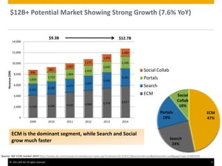© 2011 SAP AG. All rights reserved. 9
Source: IDC CCW market 2010 http://www.idc.com/research/viewdocsyn`opsis.jsp?containerId=224211&sectionId=null&elementId=null&pageType=SYNOPSIS
$12B+ Potential Market Showing Strong Growth (7.6% YoY)
ECM
47%
Search
24%
Portals
19%
Social
Collab
10%
$9.3B $12.7B
4,118 4,346 4,645 4,983 5,378 5,817
2,111
2,282
2,477
2,697
2,935
3,201
1,650
1,713
1,804
1,919
2,055
2,206
930
987
1,067
1,171
1,309
1,489
0
2,000
4,000
6,000
8,000
10,000
12,000
14,000
2009 2010 2011 2012 2013 2014
Revenue($M)
Social Collab
Portals
Search
ECM
ECM is the dominant segment, while Search and Social
grow much faster
 