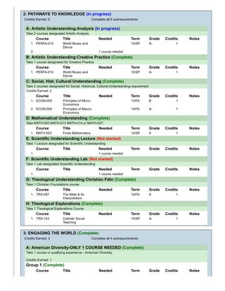 2: PATHWAYS TO KNOWLEDGE (In progress)
Credits Earned: 6 Complete all 8 subrequirements:
A: Artistic Understanding:Analysis (In progress)
Take 2 courses designated Artistic Analysis
Course Title Needed Term Grade Credits Notes
1. PERFA-014 World Muisic and
Dance
15/SP A- 1
2. 1 course needed
B: Artistic Understanding:Creative Practice (Complete)
Take 1 course designated for Creative Practice
Course Title Needed Term Grade Credits Notes
1. PERFA-014 World Muisic and
Dance
15/SP A- 1
C: Social, Hist, Cultural Understanding (Complete)
Take 2 courses designated for Social, Historical, Cultural Understanding requirement
Credits Earned: 2
Course Title Needed Term Grade Credits Notes
1. ECON-003 Principles of Micro-
Economics
13/FA B 1
2. ECON-004 Principles of Macro-
Economics
14/FA A- 1
D: Mathematical Understanding (Complete)
Take MATH-003 MATH-013 MATH-014 or MATH-027;
Course Title Needed Term Grade Credits Notes
1. MATH-003 Finite Mathematics 14/SP A 1
E: Scientific Understanding Lecture (Not started)
Take 1 Lecture designated for Scientific Understanding
Course Title Needed Term Grade Credits Notes
1. 1 course needed
F: Scientific Understanding Lab (Not started)
Take 1 Lab designated Scientific Understanding
Course Title Needed Term Grade Credits Notes
1. 1 course needed
G: Theological Understanding Christian Fdtn (Complete)
Take 1 Christian Foundations course
Course Title Needed Term Grade Credits Notes
1. TRS-097 The Bible & Its
Interpretation
14/FA A 1
H: Theological Explorations (Complete)
Take 1 Theological Explorations Course
Course Title Needed Term Grade Credits Notes
1. TRS-143 Catholic Social
Teaching
15/SP A- 1
3: ENGAGING THE WORLD (Complete)
Credits Earned: 3 Complete all 4 subrequirements:
A: American Diversity-ONLY 1 COURSE NEEDED (Complete)
Take 1 course or qualifying experience - American Diversity
Credits Earned: 1
Group 1 (Complete)
Course Title Needed Term Grade Credits Notes
 