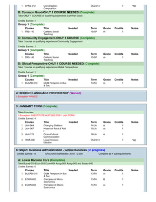 *NE
*NE
1. SPAN-010 Conversation-
Composition
05/23/13 1
B: Common Good-ONLY 1 COURSE NEEDED (Complete)
Take ONLY 1 COURSE or qualifying experience-Common Good
Credits Earned: 1
Group 1 (Complete)
Course Title Needed Term Grade Credits Notes
1. TRS-143 Catholic Social
Teaching
15/SP A- 1
C: Community Engagement-ONLY 1 COURSE (Complete)
Take 1 course or qualifying experience-Community Engagement
Credits Earned: 1
Group 1 (Complete)
Course Title Needed Term Grade Credits Notes
1. TRS-143 Catholic Social
Teaching
15/SP A- 1
D: Global Perspective-ONLY 1 COURSE NEEDED (Complete)
Take 1 course or qualifying experience-Global Perspectives
Credits Earned: 1
Group 1 (Complete)
Course Title Needed Term Grade Credits Notes
1. BUSAD-010 Globl Perspctvs in Bus
& Soc
13/FA A- 1
4: SECOND LANGUAGE PROFICIENCY (Waived)
!! Exception WAIVED
5: JANUARY TERM (Complete)
Take 4 courses;
!! Exception SUBSTITUTE HIST-00E FOR 1 JAN TERM
Credits Earned: 4
Course Title Needed Term Grade Credits Notes
1. JAN-064 Changing Oakland 14/JA A 1
2. JAN-067 History of Rock & Roll
I
15/JA A- 1
3. JAN-125 Cross-Cultural
Communication
16/JA A 1
4. HIST-00E Lower Division
Elective
05/23/13 1
6: Major: Business Administration - Global Business (In progress)
Credits Earned: 15 GPA Achieved/Needed: 3.817 / 2.000 Complete all 4 subrequirements:
A: Lower Division Core (Complete)
Take Busad-010 Econ-003 Econ-004 Acctg-001 Acctg-002 and Busad-040
Credits Earned: 6
Course Title Needed Term Grade Credits Notes
1. BUSAD-010 Globl Perspctvs in Bus
& Soc
13/FA A- 1
2. ECON-003 Principles of Micro-
Economics
13/FA B 1
3. ECON-004 Principles of Macro-
Economics
14/FA A- 1
 