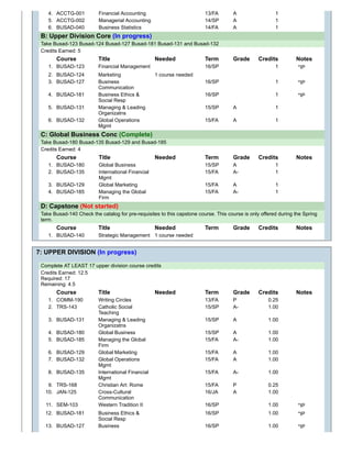 *IP
*IP
*IP
*IP
*IP
*IP
4. ACCTG-001 Financial Accounting 13/FA A 1
5. ACCTG-002 Managerial Accounting 14/SP A 1
6. BUSAD-040 Business Statistics 14/FA A 1
B: Upper Division Core (In progress)
Take Busad-123 Busad-124 Busad-127 Busad-181 Busad-131 and Busad-132
Credits Earned: 5
Course Title Needed Term Grade Credits Notes
1. BUSAD-123 Financial Management 16/SP 1
2. BUSAD-124 Marketing 1 course needed
3. BUSAD-127 Business
Communication
16/SP 1
4. BUSAD-181 Business Ethics &
Social Resp
16/SP 1
5. BUSAD-131 Managing & Leading
Organizatns
15/SP A 1
6. BUSAD-132 Global Operations
Mgmt
15/FA A 1
C: Global Business Conc (Complete)
Take Busad-180 Busad-135 Busad-129 and Busad-185
Credits Earned: 4
Course Title Needed Term Grade Credits Notes
1. BUSAD-180 Global Business 15/SP A 1
2. BUSAD-135 International Financial
Mgmt
15/FA A- 1
3. BUSAD-129 Global Marketing 15/FA A 1
4. BUSAD-185 Managing the Global
Firm
15/FA A- 1
D: Capstone (Not started)
Take Busad-140 Check the catalog for pre-requisites to this capstone course. This course is only offered during the Spring
term.
Course Title Needed Term Grade Credits Notes
1. BUSAD-140 Strategic Management 1 course needed
7: UPPER DIVISION (In progress)
Complete AT LEAST 17 upper division course credits
Credits Earned: 12.5
Required: 17
Remaining: 4.5
Course Title Needed Term Grade Credits Notes
1. COMM-190 Writing Circles 13/FA P 0.25
2. TRS-143 Catholic Social
Teaching
15/SP A- 1.00
3. BUSAD-131 Managing & Leading
Organizatns
15/SP A 1.00
4. BUSAD-180 Global Business 15/SP A 1.00
5. BUSAD-185 Managing the Global
Firm
15/FA A- 1.00
6. BUSAD-129 Global Marketing 15/FA A 1.00
7. BUSAD-132 Global Operations
Mgmt
15/FA A 1.00
8. BUSAD-135 International Financial
Mgmt
15/FA A- 1.00
9. TRS-168 Christian Art: Rome 15/FA P 0.25
10. JAN-125 Cross-Cultural
Communication
16/JA A 1.00
11. SEM-103 Western Tradition II 16/SP 1.00
12. BUSAD-181 Business Ethics &
Social Resp
16/SP 1.00
13. BUSAD-127 Business 16/SP 1.00
 