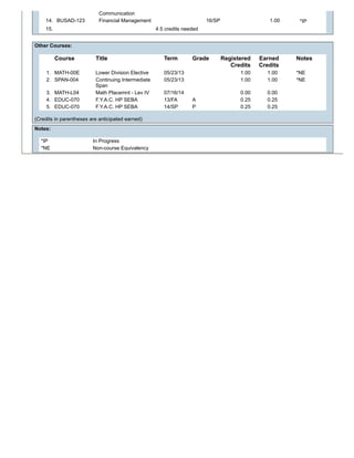 *IP
Communication
14. BUSAD-123 Financial Management 16/SP 1.00
15. 4.5 credits needed
Other Courses:
Course Title Term Grade Registered
Credits
Earned
Credits
Notes
1. MATH-00E Lower Division Elective 05/23/13 1.00 1.00 *NE
2. SPAN-004 Continuing Intermediate
Span
05/23/13 1.00 1.00 *NE
3. MATH-L04 Math Placemnt - Lev IV 07/16/14 0.00 0.00
4. EDUC-070 F.Y.A.C. HP SEBA 13/FA A 0.25 0.25
5. EDUC-070 F.Y.A.C. HP SEBA 14/SP P 0.25 0.25
(Credits in parentheses are anticipated earned)
Notes:
*IP In Progress
*NE Non-course Equivalency
 