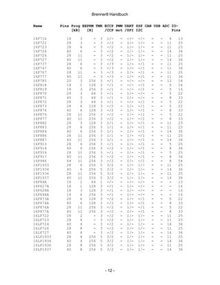 Brenner8 Handbuch

Name       Pins Prog EEPRM TMR ECCP PWM UART SSP CAN USB ADC IO-
                [kB]   [B]     /CCP mot /SPI I2C             Pins

16F716       18     3     -   3    1/-     -   -/-   -/-   -   -    4   13
16F722       28     3     -   3    -/2     -   1/-   1/-   -   -   11   25
16F723       28     6     -   3    -/2     -   1/-   1/-   -   -   11   25
16F724       40     6     -   3    -/2     -   1/-   1/-   -   -   14   36
16F726       28    11     -   3    -/2     -   1/-   1/-   -   -   11   25
16F727       40    11     -   3    -/2     -   1/-   1/-   -   -   14   36
16F737       28     6     -   3    -/3     -   1/-   -/1   -   -   11   25
16F747       40     6     -   3    -/3     -   1/-   -/1   -   -   11   36
16F767       28    11     -   3    -/3     -   1/-   -/1   -   -   11   25
16F777       40    11     -   3    -/3     -   1/-   -/1   -   -   11   36
16F785       20     3   256   3    -/1     -   -/-   -/-   -   -   12   18
16F818       18     1   128   3    -/1     -   -/-   -/1   -   -    5   16
16F819       18     3   256   3    -/1     -   -/-   -/1   -   -    5   16
16F870       28     3    64   3    -/1     -   1/-   -/-   -   -    5   22
16F871       40     3    64   3    -/1     -   1/-   -/-   -   -    8   33
16F872       28     3    64   3    -/1     -   -/-   -/1   -   -    5   22
16F873       28     6   128   3    -/2     -   1/-   -/1   -   -    5   22
16F874       40     6   128   3    -/2     -   1/-   -/1   -   -    8   33
16F876       28    11   256   3    -/2     -   1/-   -/1   -   -    5   22
16F877       40    11   256   3    -/2     -   1/-   -/1   -   -    8   33
16F882       28     3   128   3    1/1     -   1/-   -/1   -   -   11   25
16F883       28     6   256   3    1/1     -   1/-   -/1   -   -   11   25
16F884       40     6   256   3    1/1     -   1/-   -/1   -   -   14   36
16F886       28    11   256   3    1/1     -   1/-   -/1   -   -   11   25
16F887       40    11   256   3    1/1     -   1/-   -/1   -   -   14   36
16F913       28     6   256   3    -/1     -   1/-   -/1   -   -    5   25
16F914       40     6   256   3    -/2     -   1/-   -/1   -   -    8   36
16F916       28    11   256   3    -/1     -   1/-   -/1   -   -    5   25
16F917       40    11   256   3    -/2     -   1/-   -/1   -   -    8   36
16F946       64    11   256   3    -/2     -   1/-   -/1   -   -    8   54
16F1933      28     6   256   5    3/2     -   1/-   1/-   -   -   11   25
16F1934      40     6   256   5    3/2     -   1/-   1/-   -   -   14   36
16F1936      28    11   256   5    3/2     -   1/-   1/-   -   -   11   25
16F1937      40    11   256   5    3/2     -   1/-   1/-   -   -   14   36
16F84A       18     1    64   1    -/-     -   -/-   -/-   -   -    -   13
16F627A      18     1   128   3    -/1     -   1/-   -/-   -   -    -   16
16F628A      18     3   128   3    -/1     -   1/-   -/-   -   -    -   16
16F648A      18     6   256   3    -/1     -   1/-   -/-   -   -    -   16
16F873A      28     6   128   3    -/2     -   1/-   -/1   -   -    5   22
16F874A      40     6   128   3    -/2     -   1/-   -/1   -   -    8   33
16F876A      28    11   256   3    -/2     -   1/-   -/1   -   -    5   22
16F877A      40    11   256   3    -/2     -   1/-   -/1   -   -    8   33
16LF722      28     2     -   3    -/2     -   1/-   1/-   -   -   11   25
16LF723      28     4     -   3    -/2     -   1/-   1/-   -   -   11   25
16LF724      40     4     -   3    -/2     -   1/-   1/-   -   -   14   36
16LF726      28     8     -   3    -/2     -   1/-   1/-   -   -   11   25
16LF727      40     8     -   3    -/2     -   1/-   1/-   -   -   14   36
16LF1933     28     4   256   5    3/2     -   1/-   1/-   -   -   11   25
16LF1934     40     4   256   5    3/2     -   1/-   1/-   -   -   14   36
16LF1936     28     8   256   5    3/2     -   1/-   1/-   -   -   11   25
16LF1937     40     8   256   5    3/2     -   1/-   1/-   -   -   14   36




                                  - 12 -
 