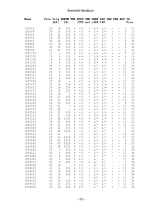 Brenner8 Handbuch

Name      Pins Prog EEPRM TMR ECCP PWM UART SSP CAN USB ADC IO-
               [kB]   [B]     /CCP mot /SPI I2C             Pins

18F242      28    16    256   4    -/2     -   1/-   1/-   -   -    5   23
18F248      28    16    256   4    -/1     -   1/-   1/-   1   -    5   23
18F252      28    32    256   4    -/2     -   1/-   1/-   -   -    5   23
18F258      28    32    256   4    -/1     -   1/-   1/-   1   -    5   23
18F442      40    16    256   4    -/2     -   1/-   1/-   -   -    8   34
18F448      40    16    256   4    1/1     -   1/-   1/-   1   -    8   34
18F452      40    32    256   4    -/2     -   1/-   1/-   -   -    8   34
18F458      40    32    256   4    1/1     -   1/-   1/-   1   -    8   34
18F1220     18     4    256   4    1/-     -   1/-   -/-   -   -    7   16
18F1230     18     4    128   2    -/-     1   1/-   -/-   -   -    4   16
18F1320     18     8    256   4    1/-     -   1/-   -/-   -   -    7   16
18F1330     18     8    128   2    -/-     1   1/-   -/-   -   -    4   16
18F2220     28     4    256   4    -/2     -   1/-   1/-   -   -   10   24
18F2221     28     4    256   4    -/1     -   1/-   -/-   -   -   10   24
18F2320     28     8    256   4    -/2     -   1/-   1/-   -   -   10   24
18F2321     28     8    256   4    -/1     -   1/-   -/-   -   -   10   24
18F2331     28     8    256   4    -/2     1   1/-   1/-   -   -    5   24
18F2410     28    16      -   4    -/1     -   1/-   1/-   -   -   10   25
18F2420     28    16    256   4    -/1     -   1/-   1/-   -   -   10   25
18F2423     28    16    256   4    -/1     -   1/-   1/-   -   -   10   25
18F2431     28    16    256   4    -/2     1   1/-   1/-   -   -    5   24
18F2450     28    16      -   3    -/1     -   1/-   -/-   -   -   10   22
18F2455     28    24    256   4    -/2     -   1/-   1/-   -   1   10   23
18F2458     28    24    256   4    -/2     -   1/-   1/-   -   1   10   24
18F2480     28    16    256   4    -/1     -   1/-   1/-   1   -    8   24
18F2510     28    32      -   4    -/1     -   1/-   1/-   -   -   10   25
18F2515     28    48      -   4    -/2     -   1/-   1/-   -   -   10   25
18F2520     28    32    256   4    -/1     -   1/-   1/-   -   -   10   25
18F2523     28    32    256   4    -/1     -   1/-   1/-   -   -   10   25
18F2525     28    48   1024   4    -/2     -   1/-   1/-   -   -   10   25
18F2550     28    32    256   4    -/1     -   1/-   1/-   -   1   10   23
18F2553     28    32    256   4    -/1     -   1/-   1/-   -   1   10   23
18F2580     28    32    256   4    -/1     -   1/-   1/-   1   -    8   24
18F2585     28    48   1024   4    -/1     -   1/-   1/-   1   -    8   25
18F2610     28    64      -   4    -/2     -   1/-   1/-   -   -   10   25
18F2620     28    64   1024   4    -/2     -   1/-   1/-   -   -   10   25
18F2680     28    64   1024   4    -/1     -   1/-   1/-   1   -    8   25
18F2682     28    80   1024   4    -/1     -   1/-   1/-   1   -    8   25
18F2685     28    96   1024   4    -/1     -   1/-   1/-   1   -    8   25
18F4220     40     4    256   4    1/1     -   1/-   1/-   -   -   13   36
18F4221     40     4    256   4    -/1     -   1/-   1/-   -   -   13   36
18F4320     40     8    256   4    1/1     -   1/-   1/-   -   -   13   36
18F4321     40     8    256   4    1/1     -   1/-   1/-   -   -   13   36
18F4331     40     8    256   4    -/2     1   1/-   1/-   -   -    9   36
18F4410     40    16      -   4    1/1     -   1/-   1/-   -   -   13   36
18F4420     40    16    256   4    1/1     -   1/-   1/-   -   -   13   36
18F4423     40    16    256   4    1/1     -   1/-   1/-   -   -   13   36
18F4431     40    16    256   4    -/2     1   1/-   1/-   -   -    9   36
18F4450     40    16      -   3    -/1     -   1/-   -/-   -   -   13   34
18F4455     40    24    256   4    -/1     -   1/-   1/-   -   1   13   34
18F4458     40    24    256   4    -/1     -   1/-   1/-   -   1   13   34
18F4480     40    16    256   4    1/1     -   1/-   1/-   1   -   11   36



                                  - 13 -
 