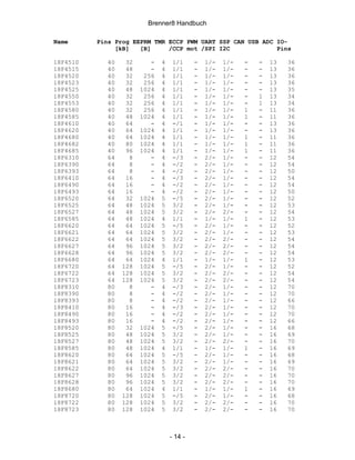 Brenner8 Handbuch

Name      Pins Prog EEPRM TMR ECCP PWM UART SSP CAN USB ADC IO-
               [kB]   [B]     /CCP mot /SPI I2C             Pins

18F4510     40    32      -   4    1/1     -   1/-   1/-   -   -   13   36
18F4515     40    48      -   4    1/1     -   1/-   1/-   -   -   13   36
18F4520     40    32    256   4    1/1     -   1/-   1/-   -   -   13   36
18F4523     40    32    256   4    1/1     -   1/-   1/-   -   -   13   36
18F4525     40    48   1024   4    1/1     -   1/-   1/-   -   -   13   35
18F4550     40    32    256   4    1/1     -   1/-   1/-   -   1   13   34
18F4553     40    32    256   4    1/1     -   1/-   1/-   -   1   13   34
18F4580     40    32    256   4    1/1     -   1/-   1/-   1   -   11   36
18F4585     40    48   1024   4    1/1     -   1/-   1/-   1   -   11   36
18F4610     40    64      -   4    -/1     -   1/-   1/-   -   -   13   36
18F4620     40    64   1024   4    1/1     -   1/-   1/-   -   -   13   36
18F4680     40    64   1024   4    1/1     -   1/-   1/-   1   -   11   36
18F4682     40    80   1024   4    1/1     -   1/-   1/-   1   -   11   36
18F4685     40    96   1024   4    1/1     -   1/-   1/-   1   -   11   36
18F6310     64     8      -   4    -/3     -   2/-   1/-   -   -   12   54
18F6390     64     8      -   4    -/2     -   2/-   1/-   -   -   12   54
18F6393     64     8      -   4    -/2     -   2/-   1/-   -   -   12   50
18F6410     64    16      -   4    -/3     -   2/-   1/-   -   -   12   54
18F6490     64    16      -   4    -/2     -   2/-   1/-   -   -   12   54
18F6493     64    16      -   4    -/2     -   2/-   1/-   -   -   12   50
18F6520     64    32   1024   5    -/5     -   2/-   1/-   -   -   12   52
18F6525     64    48   1024   5    3/2     -   2/-   1/-   -   -   12   53
18F6527     64    48   1024   5    3/2     -   2/-   2/-   -   -   12   54
18F6585     64    48   1024   4    1/1     -   1/-   1/-   1   -   12   53
18F6620     64    64   1024   5    -/5     -   2/-   1/-   -   -   12   52
18F6621     64    64   1024   5    3/2     -   2/-   1/-   -   -   12   53
18F6622     64    64   1024   5    3/2     -   2/-   2/-   -   -   12   54
18F6627     64    96   1024   5    3/2     -   2/-   2/-   -   -   12   54
18F6628     64    96   1024   5    3/2     -   2/-   2/-   -   -   12   54
18F6680     64    64   1024   4    1/1     -   1/-   1/-   1   -   12   53
18F6720     64   128   1024   5    -/5     -   2/-   1/-   -   -   12   52
18F6722     64   128   1024   5    3/2     -   2/-   2/-   -   -   12   54
18F6723     64   128   1024   5    3/2     -   2/-   2/-   -   -   12   54
18F8310     80     8      -   4    -/3     -   2/-   1/-   -   -   12   70
18F8390     80     8      -   4    -/2     -   2/-   1/-   -   -   12   70
18F8393     80     8      -   4    -/2     -   2/-   1/-   -   -   12   66
18F8410     80    16      -   4    -/3     -   2/-   1/-   -   -   12   70
18F8490     80    16      -   4    -/2     -   2/-   1/-   -   -   12   70
18F8493     80    16      -   4    -/2     -   2/-   1/-   -   -   12   66
18F8520     80    32   1024   5    -/5     -   2/-   1/-   -   -   16   68
18F8525     80    48   1024   5    3/2     -   2/-   1/-   -   -   16   69
18F8527     80    48   1024   5    3/2     -   2/-   2/-   -   -   16   70
18F8585     80    48   1024   4    1/1     -   1/-   1/-   1   -   16   69
18F8620     80    64   1024   5    -/5     -   2/-   1/-   -   -   16   68
18F8621     80    64   1024   5    3/2     -   2/-   1/-   -   -   16   69
18F8622     80    64   1024   5    3/2     -   2/-   2/-   -   -   16   70
18F8627     80    96   1024   5    3/2     -   2/-   2/-   -   -   16   70
18F8628     80    96   1024   5    3/2     -   2/-   2/-   -   -   16   70
18F8680     80    64   1024   4    1/1     -   1/-   1/-   1   -   16   69
18F8720     80   128   1024   5    -/5     -   2/-   1/-   -   -   16   68
18F8722     80   128   1024   5    3/2     -   2/-   2/-   -   -   16   70
18F8723     80   128   1024   5    3/2     -   2/-   2/-   -   -   16   70



                                  - 14 -
 
