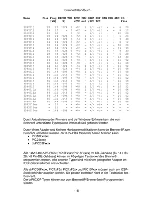 Brenner8 Handbuch

Name          Pins Prog EEPRM TMR ECCP PWM UART SSP CAN USB ADC IO-
                   [kB]   [B]     /CCP mot /SPI I2C             Pins

30F2010           28    12   1024   3    -/2     1   1/1   -/1   -   -    6    20
30F2011           14    12      -   3    -/2     -   1/1   -/1   -   -    8    12
30F2012           28    12      -   3    -/2     -   1/1   -/1   -   -   10    20
30F3010           28    24   1024   5    -/2     1   1/1   -/1   -   -    6    20
30F3011           40    24   1024   5    -/4     1   2/1   -/1   -   -    9    30
30F3012           14    24   1024   3    -/2     -   1/1   -/1   -   -    8    12
30F3013           28    24   1024   3    -/2     -   2/1   -/1   -   -   10    20
30F3014           40    24   1024   3    -/2     -   2/1   -/1   -   -   13    30
30F4011           40    48   1024   5    -/4     1   2/1   -/1   1   -    9    30
30F4012           28    48   1024   5    -/2     1   1/1   -/1   1   -    6    20
30F4013           40    48   1024   5    -/4     -   2/1   -/1   1   -   13    30
30F5011           64    66   1024   5    -/8     -   2/2   -/1   2   -   16    52
30F5013           80    66   1024   5    -/8     -   2/2   -/1   2   -   16    68
30F5015           64    66   1024   5    -/4     1   1/2   -/1   1   -   16    52
30F5016           80    66   1024   5    -/4     1   1/2   -/1   1   -   16    68
30F6010           80   144   4096   5    -/8     1   2/2   -/1   2   -   16    68
30F6011           64   132   2048   5    -/8     -   2/2   -/1   2   -   16    52
30F6012           64   144   4096   5    -/8     -   2/2   -/1   2   -   16    52
30F6013           80   132   2048   5    -/8     -   2/2   -/1   2   -   16    68
30F6014           80   144   4096   5    -/8     -   2/2   -/1   2   -   16    68
30F6015           64   144   4096   5    -/8     1   2/2   -/1   1   -   16    52
30F6010A          80   144   4096   5    -/8     1   2/2   -/1   2   -   16    66
30F6011A          64   132   2048   5    -/8     -   2/2   -/1   2   -   16    52
30F6012A          64   144   4096   5    -/8     -   2/2   -/1   2   -   16    52
30F6013A          80   132   2048   5    -/8     -   2/2   -/1   2   -   16    68
30F6014A          80   144   4096   5    -/8     -   2/2   -/1   2   -   16    68
30F2011es          -    12      -   -    -/-     -   -/-   -/-   -   -    -     -
30F2012es          -    12      -   -    -/-     -   -/-   -/-   -   -    -     -
30F6010es          -   144   4096   -    -/-     -   -/-   -/-   -   -    -     -


Durch Aktualisierung der Firmware und der Windows-Software kann die vom
Brenner8 unterstützte Typenpalette immer aktuell gehalten werden.

Durch einen Adapter und kleinere Hardwaremodifikationen kann der Brenner8P zum
Brenner9 umgebaut werden, der 3,3V-PICs folgender Serien brennen kann:
   • PIC18FxxJxx
   • PIC24xxxx
   • dsPIC33Fxxxx


Alle 14&16-Bit-Kern-PICs (PIC16Fxxxx/PIC18Fxxxx) mit DIL-Gehäuse (8 / 14 / 18 /
28 / 40 Pin-DIL-Gehäuse) können im 40-poligen Testsockel des Brenner8
programmiert werden. Alle anderen Typen sind mit einem geeigneten Adapter am
ICSP-Steckverbinder anzuschließen.

Alle dsPIC30Fxxxx, PIC1xF5x, PIC1xF5xx und PIC10Fxxx müssen auch am ICSP-
Steckverbinder adaptiert werden. Sie passen elektrisch nicht in den Testsockel des
Brenner8.
Die dsPIC30F-Typen können nur vom Brenner8P/Brenner8miniP programmiert
werden.

                                        - 15 -
 