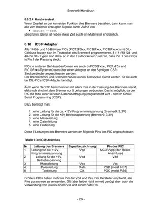 Brenner8 Handbuch

6.9.2.4 Hardwaretest
Wenn Zweifel an der korrrekten Funktion des Brenners bestehen, dann kann man
alle vom Brenner erzeugten Signale durch Aufruf von
    • usburn --test
überprüfen. Dafür ist neben etwas Zeit auch ein Multimeter erforderlich.


6.10         ICSP-Adapter
Alle 14-Bit- und 16-Bit-Kern PICs (PIC12F6xx, PIC16Fxxx, PIC18Fxxxx) mit DIL-
Gehäuse lassen sich im Testsockel des Brenner8 programmieren. 8-/14-/18-/28- und
40-Pin DIL-Typen sind dabei so in den Testsockel einzusetzen, dass Pin 1 des Chips
in Pin 1 der Fassung steckt.

PICs in anderen Gehäusebauformen wie auch dsPIC30Fxxx-, PIC1xF5x und
PIC10Fxxx-Typen müssen über einen Adapter an den 5-poligen ICSP-
Steckverbinder angeschlossen werden.
Der Brenner8mini und Brenner9 haben keinen Testsockel. Somit werden für sie auch
bei DIL-PICs ICSP-Adapter benötigt.

Auch wenn der PIC beim Brennen mit allen Pins in der Fassung des Brenners steckt,
elektrisch sind mit dem Brenner nur 5 Leitungen verbunden. Das ist möglich, da der
PIC mit Hilfe einer seriellen Datenübertragung programmiert wird - dem In Circuit
Serial Programming (ICSP).

Dazu benötigt man:

      1.    eine Leitung für die ca. +12V-Programmierspannung (Brenner9: 3,3V)
      2.    eine Leitung für die +5V-Betriebsspannung (Brenner9: 3,3V)
      3.    eine Masseleitung
      4.    eine Datenleitung
      5.    eine Taktleitung

Diese 5 Leitungen des Brenners werden an folgende Pins des PIC angeschlossen:

Tabelle 5 Der ICSP-Anschluss

Nr.         Leitung des Brenners      Signalbezeichnung       Pin des PIC
1          Leitung für die +12V-             Vpp           MCLR/Vpp (der Reset-
           Programmierspannung                                 Anschluss)
2              Leitung für die +5V-          Vdd                  Vdd
                Betriebsspannung
3                 Masseleitung               Vss                   Vss
4                  Datenleitung              Data             PGD (meist RB7)
5                   Taktleitung              Clk              PGC (meist RB6)

Größere PICs haben mehrere Pins für Vdd und Vss. Der Hersteller empfiehlt, alle
Pins zusammen zu verwenden. Oft (aber leider nicht immer) genügt aber auch die
Verwendung von jeweils einem Vss und einem Vdd-Pin.



                                            - 29 -
 