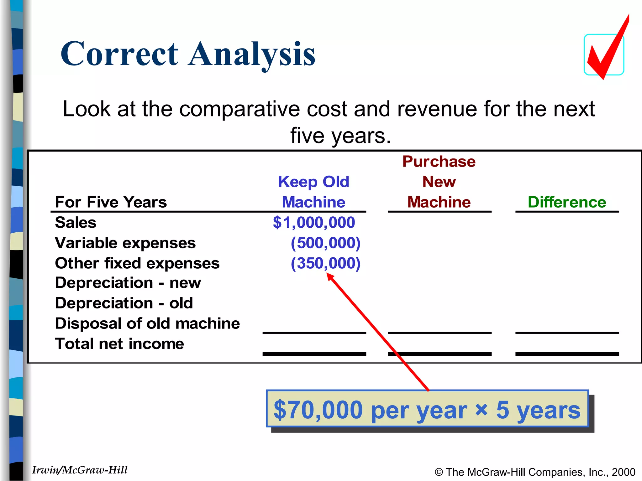 © The McGraw-Hill Companies, Inc., 2000Irwin/McGraw-Hill
For Five Years
Keep Old
Machine
Purchase
New
Machine Difference
Sales 1,000,000$
Variable expenses (500,000)
Other fixed expenses (350,000)
Depreciation - new
Depreciation - old
Disposal of old machine
Total net income
Correct Analysis
$70,000 per year × 5 years$70,000 per year × 5 years
Look at the comparative cost and revenue for the next
five years.
 