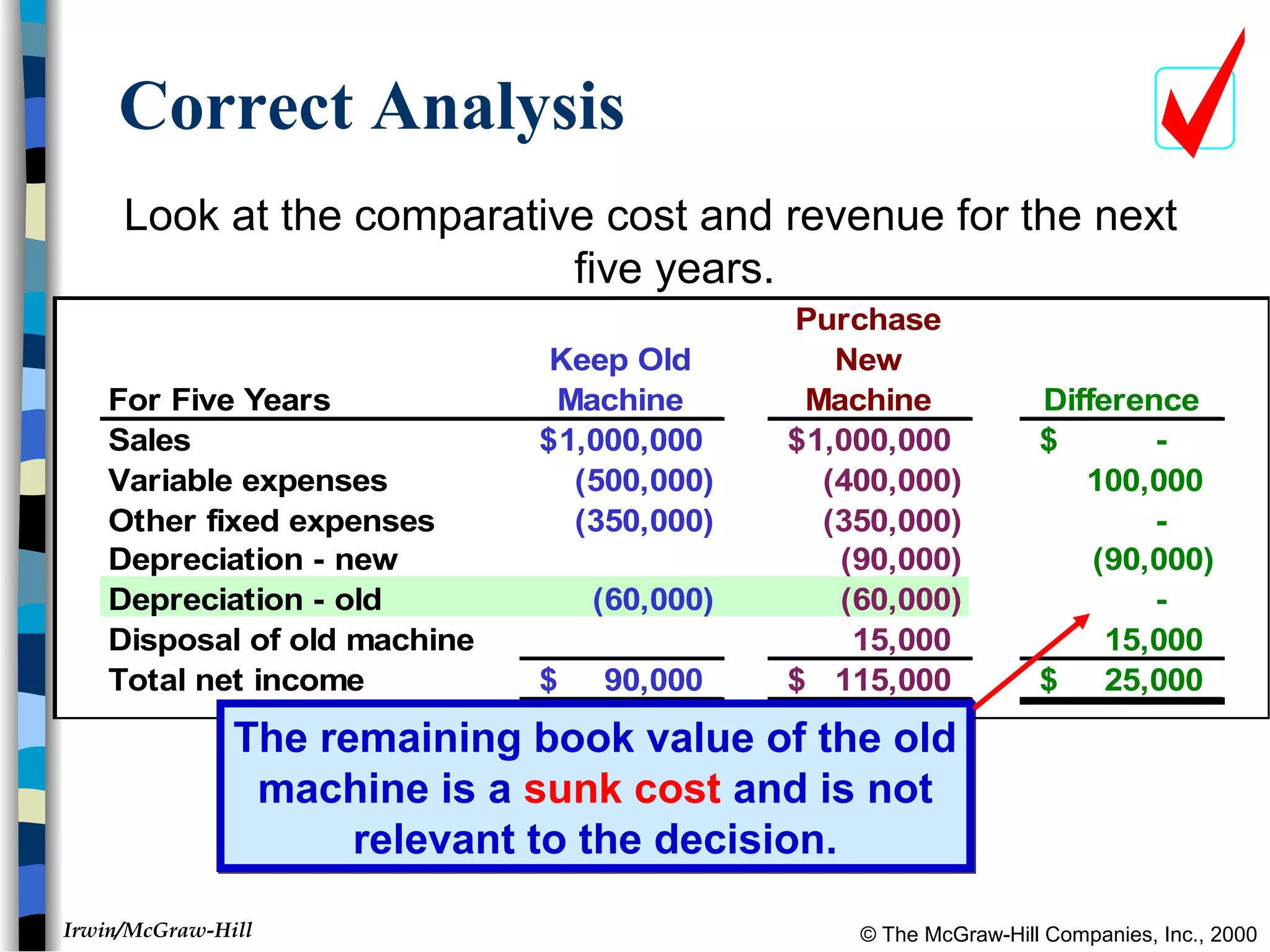 © The McGraw-Hill Companies, Inc., 2000Irwin/McGraw-Hill
For Five Years
Keep Old
Machine
Purchase
New
Machine Difference
Sales 1,000,000$ 1,000,000$ -$
Variable expenses (500,000) (400,000) 100,000
Other fixed expenses (350,000) (350,000) -
Depreciation - new (90,000) (90,000)
Depreciation - old (60,000) (60,000) -
Disposal of old machine 15,000 15,000
Total net income 90,000$ 115,000$ 25,000$
Correct Analysis
Look at the comparative cost and revenue for the next
five years.
The remaining book value of the old
machine is a sunk cost and is not
relevant to the decision.
The remaining book value of the old
machine is a sunk cost and is not
relevant to the decision.
 