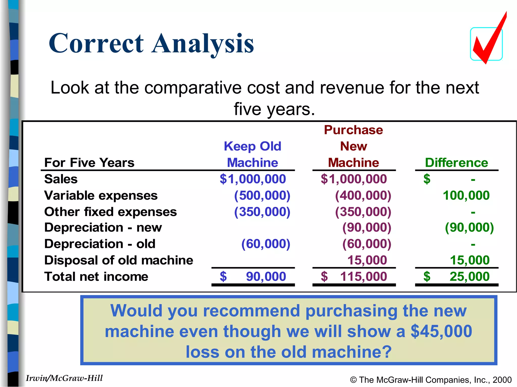 © The McGraw-Hill Companies, Inc., 2000Irwin/McGraw-Hill
For Five Years
Keep Old
Machine
Purchase
New
Machine Difference
Sales 1,000,000$ 1,000,000$ -$
Variable expenses (500,000) (400,000) 100,000
Other fixed expenses (350,000) (350,000) -
Depreciation - new (90,000) (90,000)
Depreciation - old (60,000) (60,000) -
Disposal of old machine 15,000 15,000
Total net income 90,000$ 115,000$ 25,000$
Correct Analysis
Look at the comparative cost and revenue for the next
five years.
Would you recommend purchasing the new
machine even though we will show a $45,000
loss on the old machine?
 