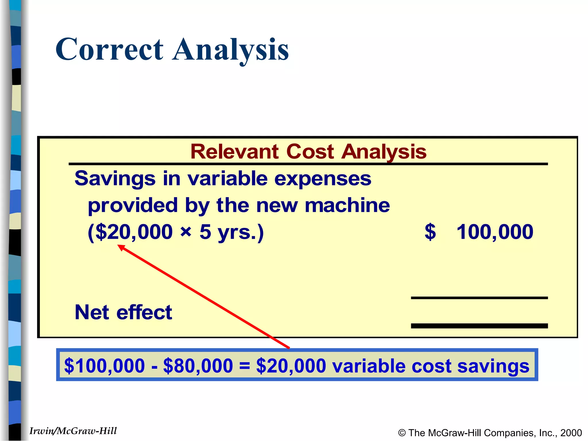 © The McGraw-Hill Companies, Inc., 2000Irwin/McGraw-Hill
Relevant Cost Analysis
Savings in variable expenses
provided by the new machine
($20,000 × 5 yrs.) 100,000$
Net effect
Correct Analysis
$100,000 - $80,000 = $20,000 variable cost savings
 