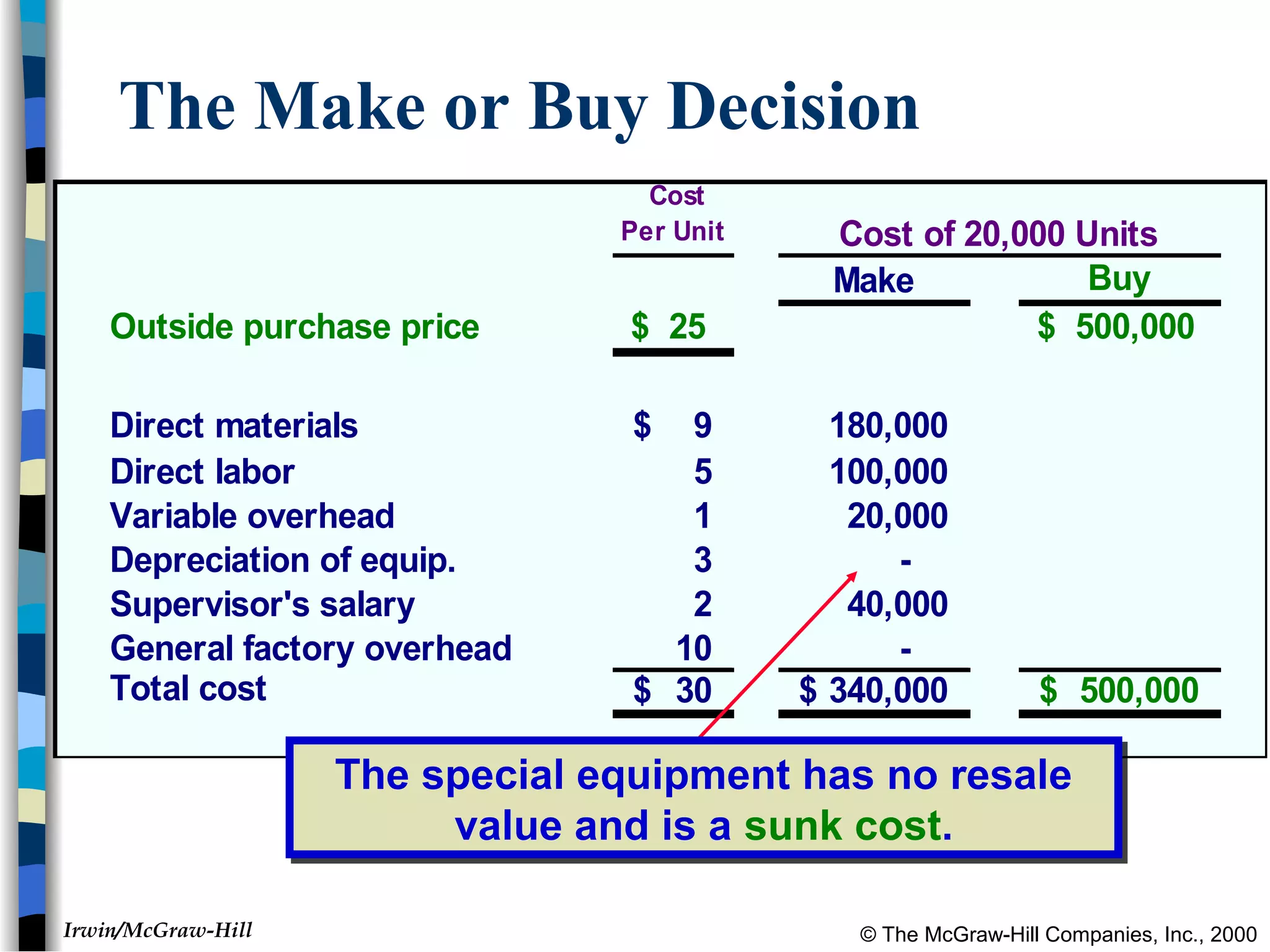 © The McGraw-Hill Companies, Inc., 2000Irwin/McGraw-Hill
Cost
Per Unit Cost of 20,000 Units
Make Buy
Outside purchase price $ 25 $ 500,000
Direct materials 9$ 180,000
Direct labor 5 100,000
Variable overhead 1 20,000
Depreciation of equip. 3 -
Supervisor's salary 2 40,000
General factory overhead 10 -
Total cost 30$ 340,000$ 500,000$
The Make or Buy Decision
The special equipment has no resale
value and is a sunk cost.
The special equipment has no resale
value and is a sunk cost.
 