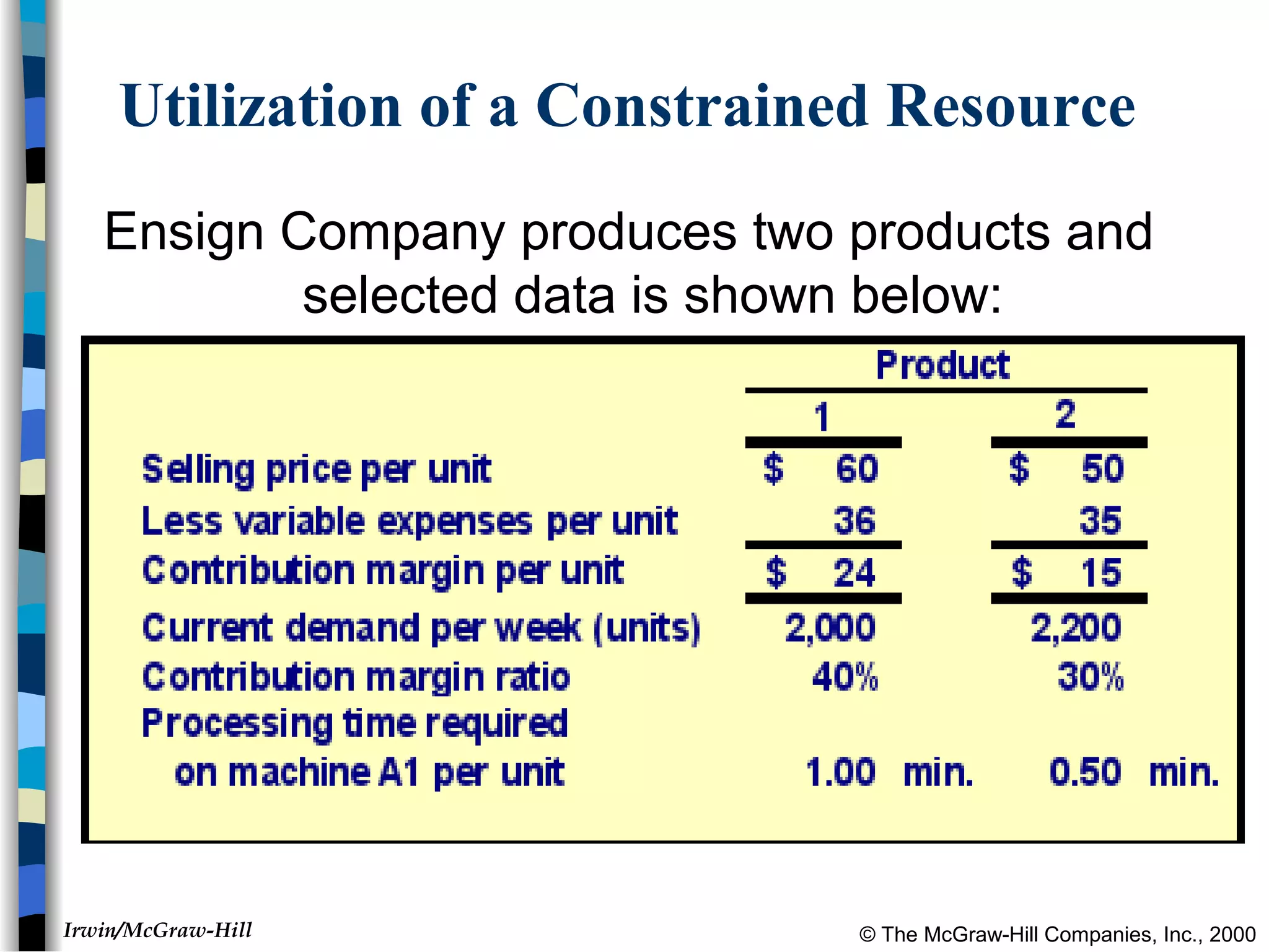 © The McGraw-Hill Companies, Inc., 2000Irwin/McGraw-Hill
Utilization of a Constrained Resource
Ensign Company produces two products and
selected data is shown below:
 