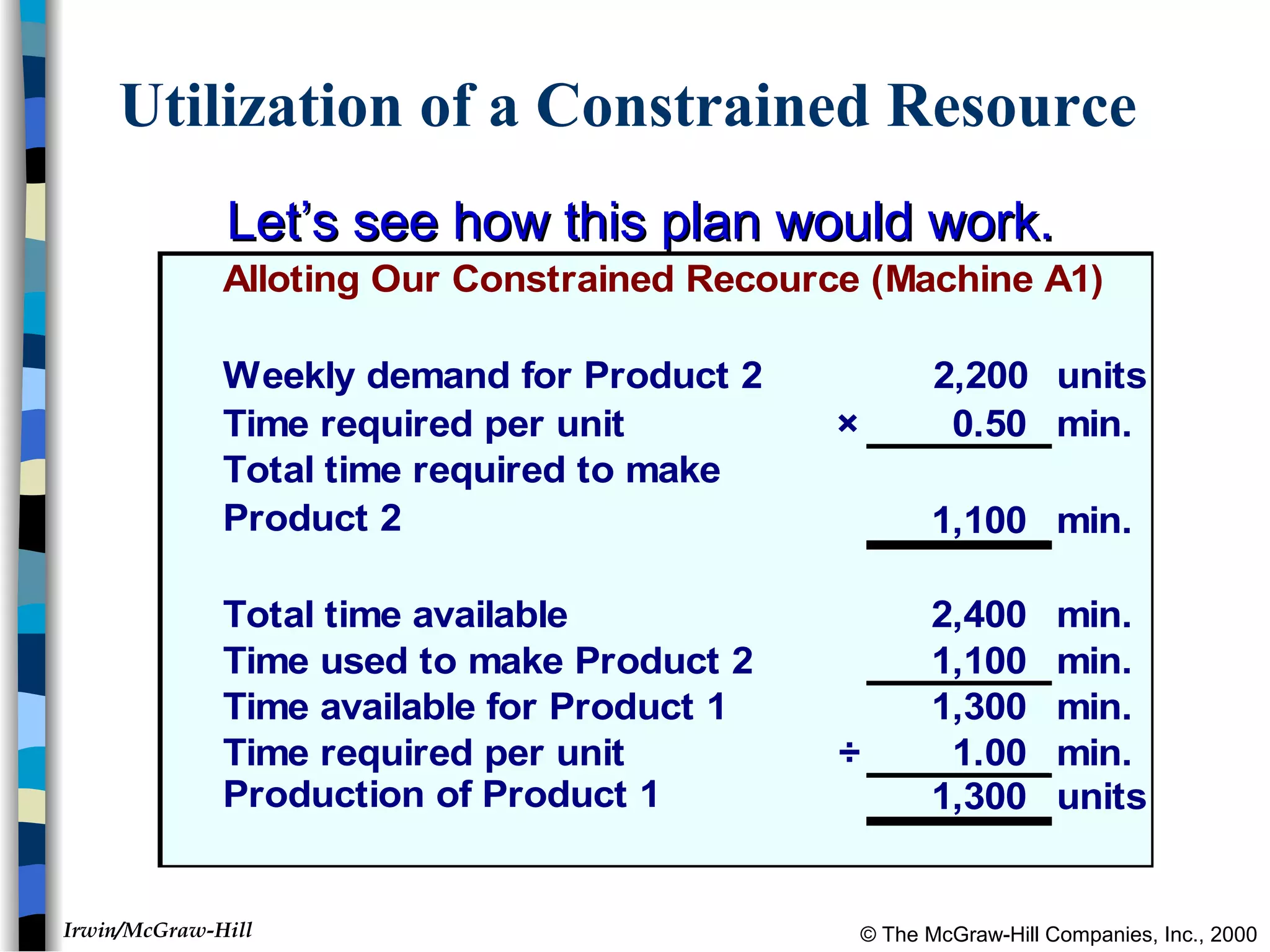 © The McGraw-Hill Companies, Inc., 2000Irwin/McGraw-Hill
Utilization of a Constrained Resource
Let’s see how this plan would work.Let’s see how this plan would work.
Alloting Our Constrained Recource (Machine A1)
Weekly demand for Product 2 2,200 units
Time required per unit × 0.50 min.
Total time required to make
Product 2 1,100 min.
Total time available 2,400 min.
Time used to make Product 2 1,100 min.
Time available for Product 1 1,300 min.
Time required per unit ÷ 1.00 min.
Production of Product 1 1,300 units
 