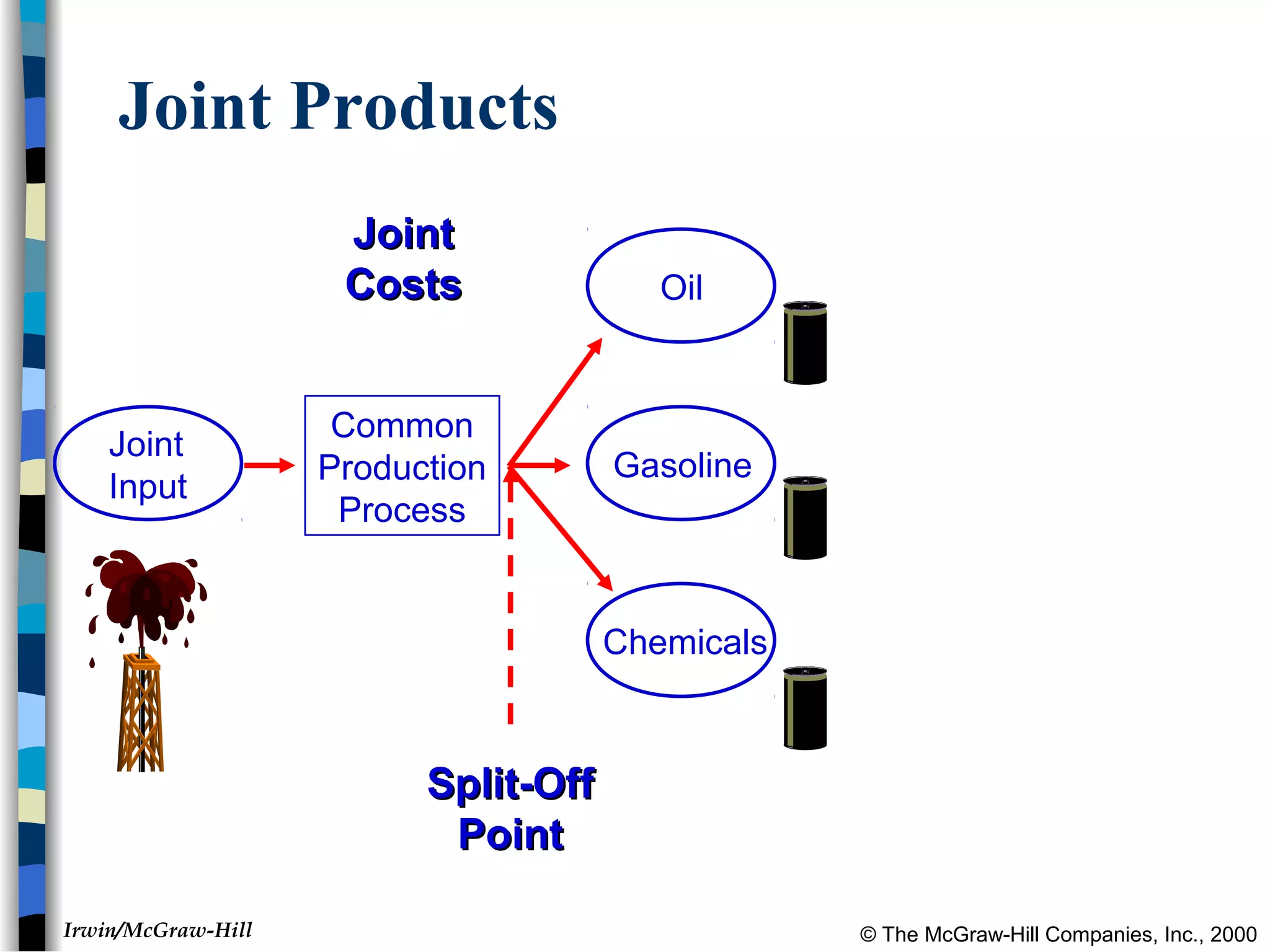 © The McGraw-Hill Companies, Inc., 2000Irwin/McGraw-Hill
Joint Products
Joint
Input
Common
Production
Process
Split-OffSplit-Off
PointPoint
JointJoint
CostsCosts Oil
Gasoline
Chemicals
 