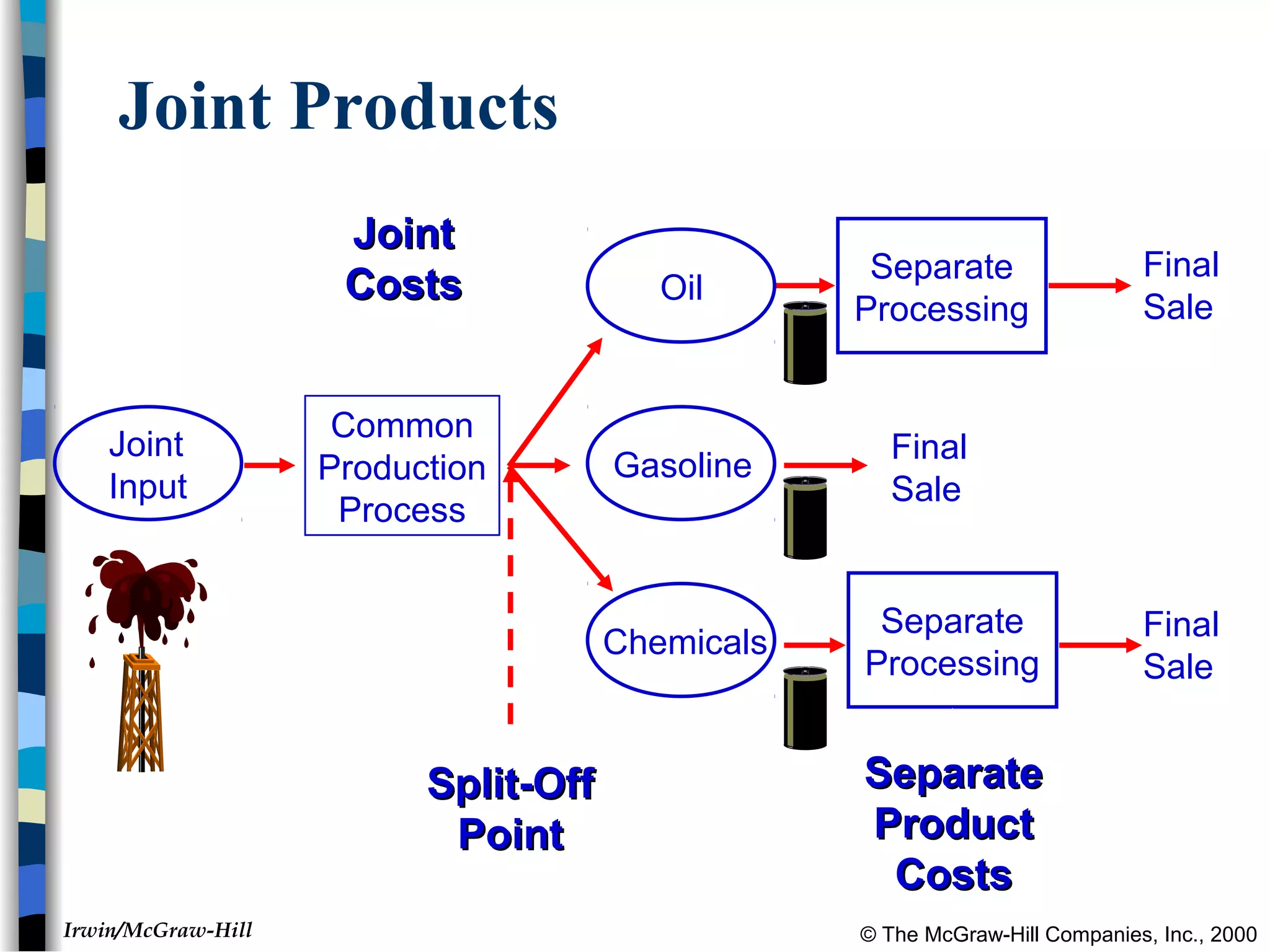 © The McGraw-Hill Companies, Inc., 2000Irwin/McGraw-Hill
Joint Products
Joint
Input
Common
Production
Process
Separate
Processing
Separate
Processing
Final
Sale
Final
Sale
Final
Sale
Split-OffSplit-Off
PointPoint
JointJoint
CostsCosts
SeparateSeparate
ProductProduct
CostsCosts
Oil
Gasoline
Chemicals
 