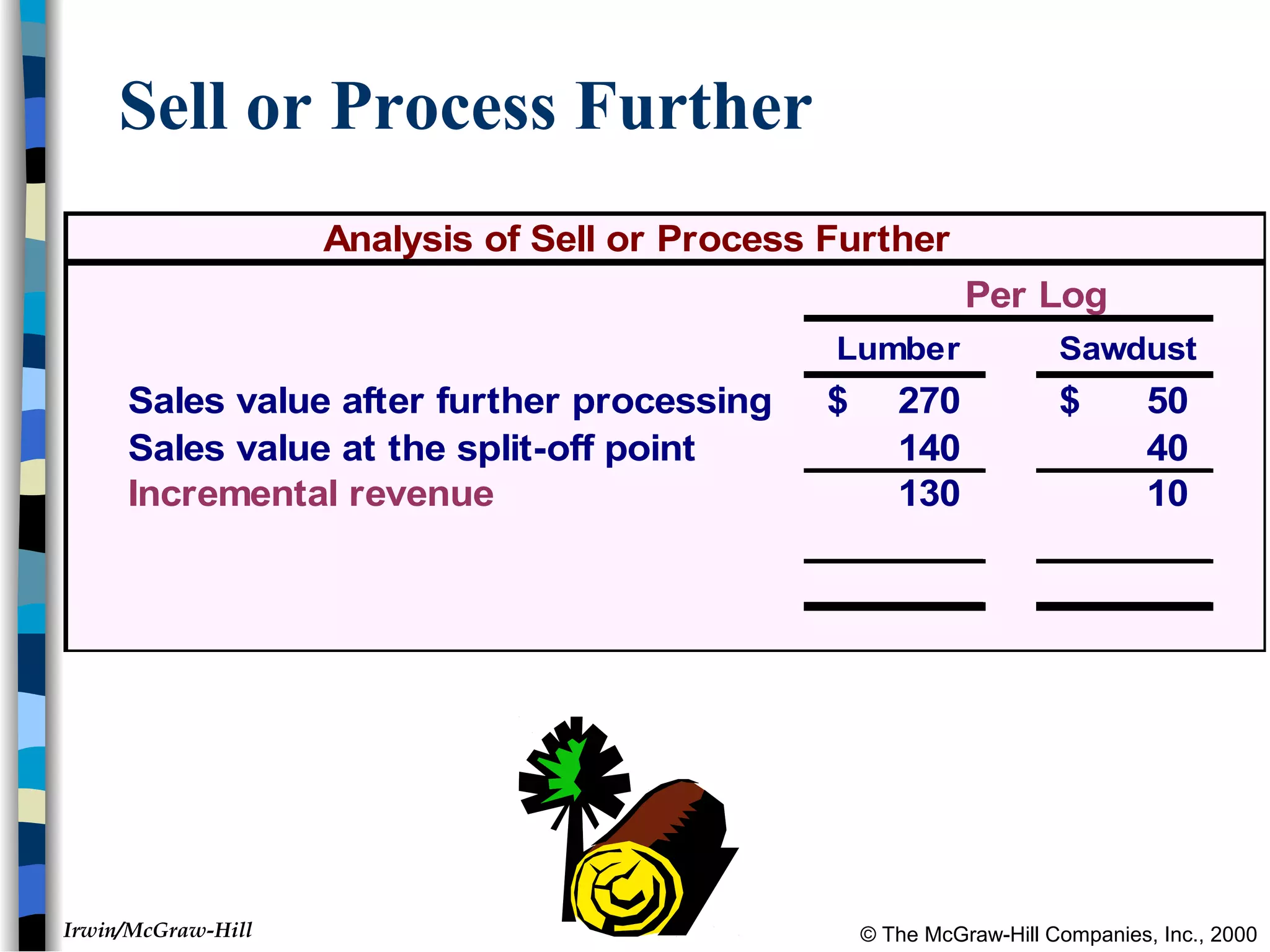 © The McGraw-Hill Companies, Inc., 2000Irwin/McGraw-Hill
Sell or Process Further
Analysis of Sell or Process Further
Per Log
Lumber Sawdust
Sales value after further processing 270$ 50$
Sales value at the split-off point 140 40
Incremental revenue 130 10
 