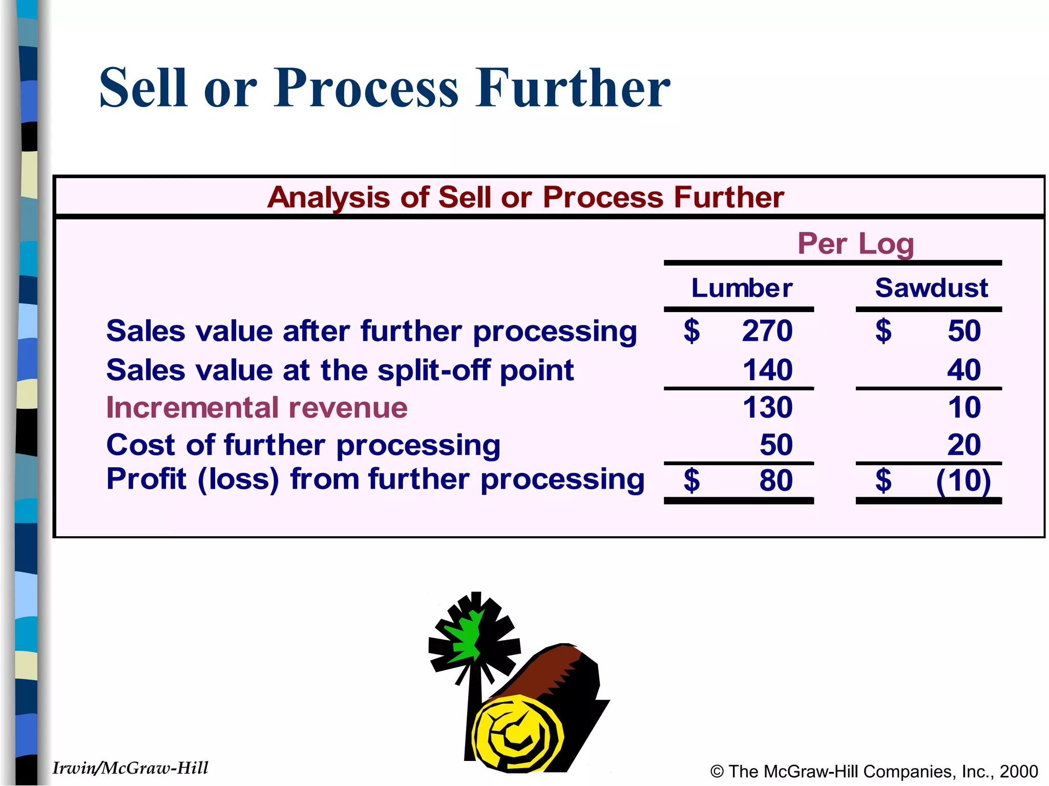 © The McGraw-Hill Companies, Inc., 2000Irwin/McGraw-Hill
Sell or Process Further
Analysis of Sell or Process Further
Per Log
Lumber Sawdust
Sales value after further processing 270$ 50$
Sales value at the split-off point 140 40
Incremental revenue 130 10
Cost of further processing 50 20
Profit (loss) from further processing 80$ (10)$
 