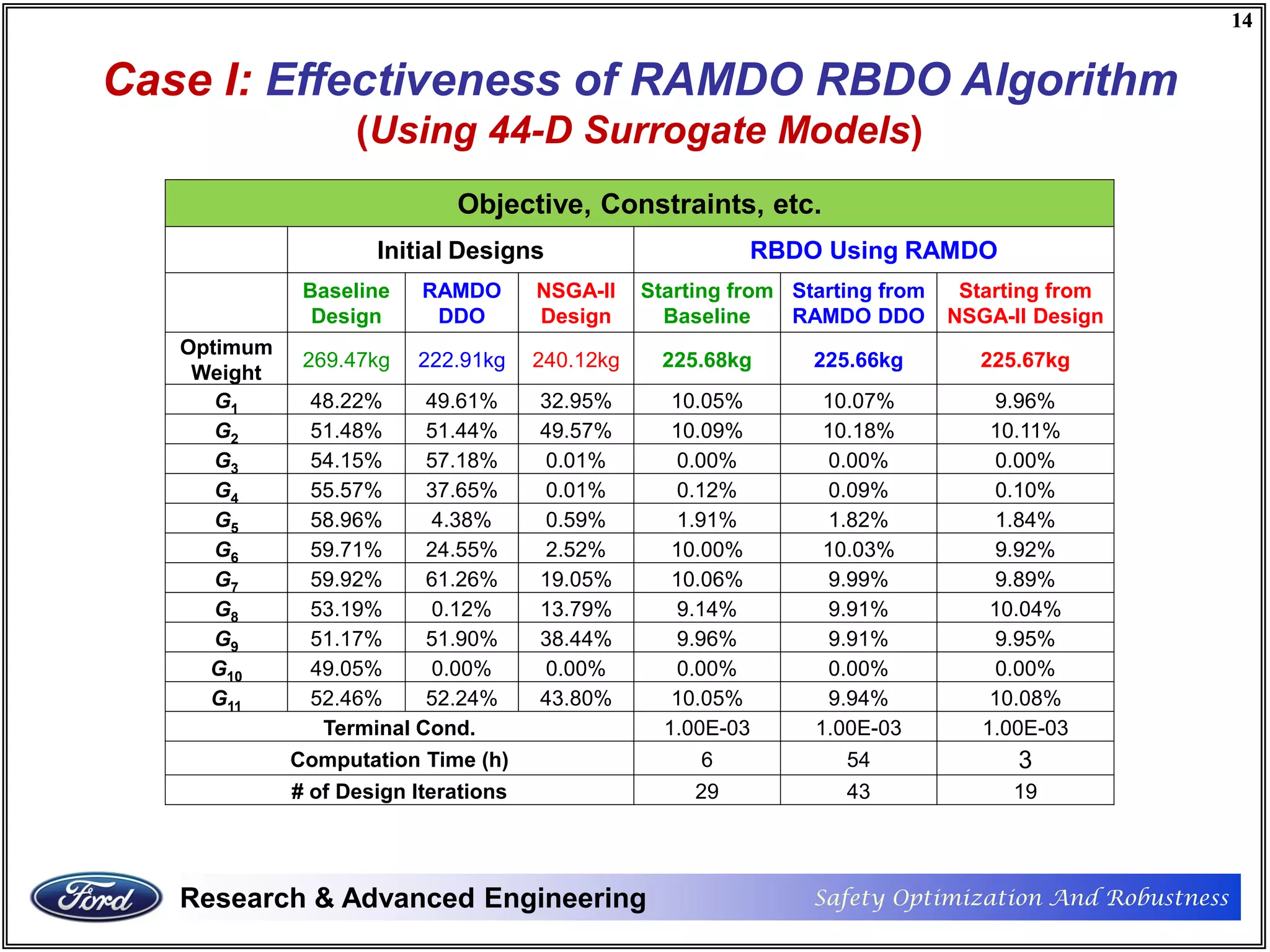 Safety Optimization And RobustnessResearch & Advanced Engineering
14
Safety Optimization And RobustnessResearch & Advanced Engineering
14
Case I: Effectiveness of RAMDO RBDO Algorithm
(Using 44-D Surrogate Models)
Objective, Constraints, etc.
Initial Designs RBDO Using RAMDO
Baseline
Design
RAMDO
DDO
NSGA-II
Design
Starting from
Baseline
Starting from
RAMDO DDO
Starting from
NSGA-II Design
Optimum
Weight
269.47kg 222.91kg 240.12kg 225.68kg 225.66kg 225.67kg
G1 48.22% 49.61% 32.95% 10.05% 10.07% 9.96%
G2 51.48% 51.44% 49.57% 10.09% 10.18% 10.11%
G3 54.15% 57.18% 0.01% 0.00% 0.00% 0.00%
G4 55.57% 37.65% 0.01% 0.12% 0.09% 0.10%
G5 58.96% 4.38% 0.59% 1.91% 1.82% 1.84%
G6 59.71% 24.55% 2.52% 10.00% 10.03% 9.92%
G7 59.92% 61.26% 19.05% 10.06% 9.99% 9.89%
G8 53.19% 0.12% 13.79% 9.14% 9.91% 10.04%
G9 51.17% 51.90% 38.44% 9.96% 9.91% 9.95%
G10 49.05% 0.00% 0.00% 0.00% 0.00% 0.00%
G11 52.46% 52.24% 43.80% 10.05% 9.94% 10.08%
Terminal Cond. 1.00E-03 1.00E-03 1.00E-03
Computation Time (h) 6 54 3
# of Design Iterations 29 43 19
 