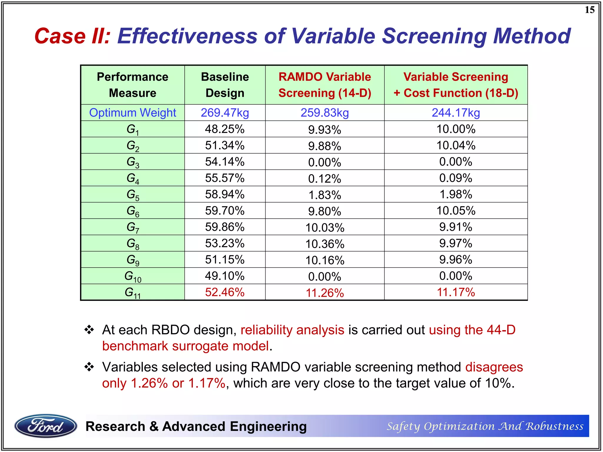 Safety Optimization And RobustnessResearch & Advanced Engineering
15
Safety Optimization And RobustnessResearch & Advanced Engineering
15
Case II: Effectiveness of Variable Screening Method
 At each RBDO design, reliability analysis is carried out using the 44-D
benchmark surrogate model.
 Variables selected using RAMDO variable screening method disagrees
only 1.26% or 1.17%, which are very close to the target value of 10%.
Performance
Measure
Baseline
Design
RAMDO Variable
Screening (14-D)
Variable Screening
+ Cost Function (18-D)
Optimum Weight 269.47kg 259.83kg 244.17kg
G1 48.25% 9.93% 10.00%
G2 51.34% 9.88% 10.04%
G3 54.14% 0.00% 0.00%
G4 55.57% 0.12% 0.09%
G5 58.94% 1.83% 1.98%
G6 59.70% 9.80% 10.05%
G7 59.86% 10.03% 9.91%
G8 53.23% 10.36% 9.97%
G9 51.15% 10.16% 9.96%
G10 49.10% 0.00% 0.00%
G11 52.46% 11.26% 11.17%
 