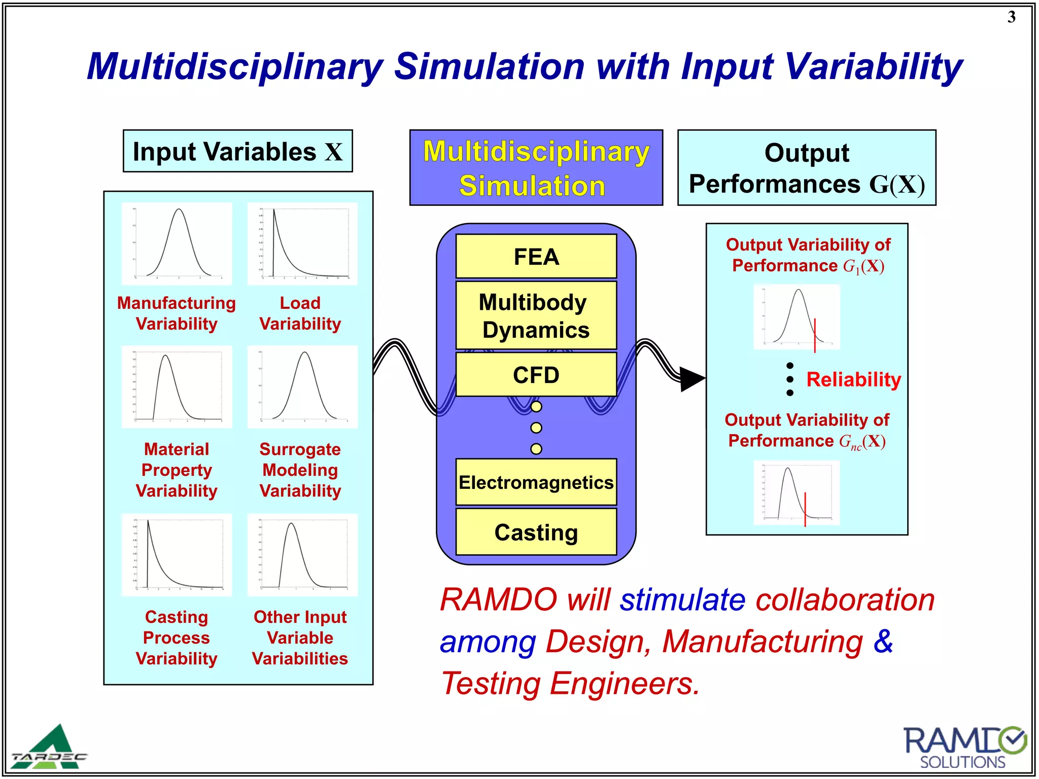 3
Input Variables
X=[X1, X2,…, Xn]
Output
Performances
G(X)=[G1,.., Gnc]
Multidisciplinary Simulation with Input Variability
Output
Performances G(X)
Output Variability of
Performance G1(X)
Output Variability of
Performance Gnc(X)
Input Variables X
Load
Variability
Manufacturing
Variability
Surrogate
Modeling
Variability
Material
Property
Variability
Other Input
Variable
Variabilities
Casting
Process
Variability
RAMDO will stimulate collaboration
among Design, Manufacturing &
Testing Engineers.
FEA
Multibody
Dynamics
CFD
Casting
Electromagnetics
Reliability
 