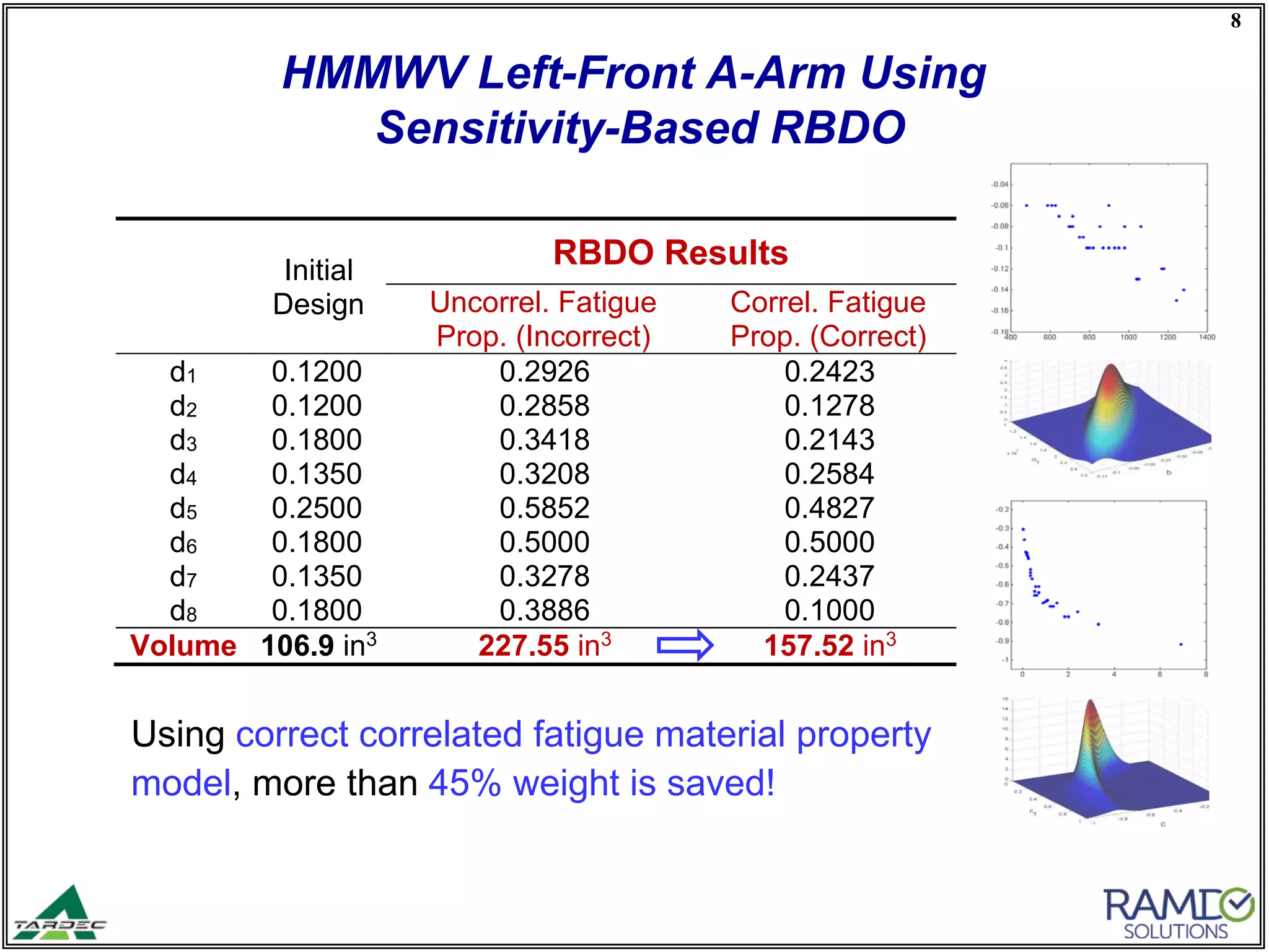 8
HMMWV Left-Front A-Arm Using
Sensitivity-Based RBDO
Initial
Design
RBDO Results
Uncorrel. Fatigue
Prop. (Incorrect)
Correl. Fatigue
Prop. (Correct)
d1 0.1200 0.2926 0.2423
d2 0.1200 0.2858 0.1278
d3 0.1800 0.3418 0.2143
d4 0.1350 0.3208 0.2584
d5 0.2500 0.5852 0.4827
d6 0.1800 0.5000 0.5000
d7 0.1350 0.3278 0.2437
d8 0.1800 0.3886 0.1000
Volume 106.9 in3 227.55 in3 157.52 in3
Using correct correlated fatigue material property
model, more than 45% weight is saved!
 